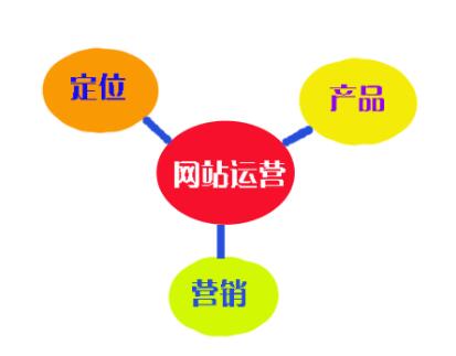 網站運營之網站推廣的具體流程，成都網站建設