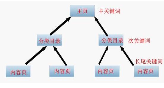 怎么寫文章才能更好地被搜索引擎收錄。成都網站建設