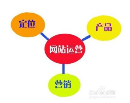 關于網絡運營的心得，成都網站建設